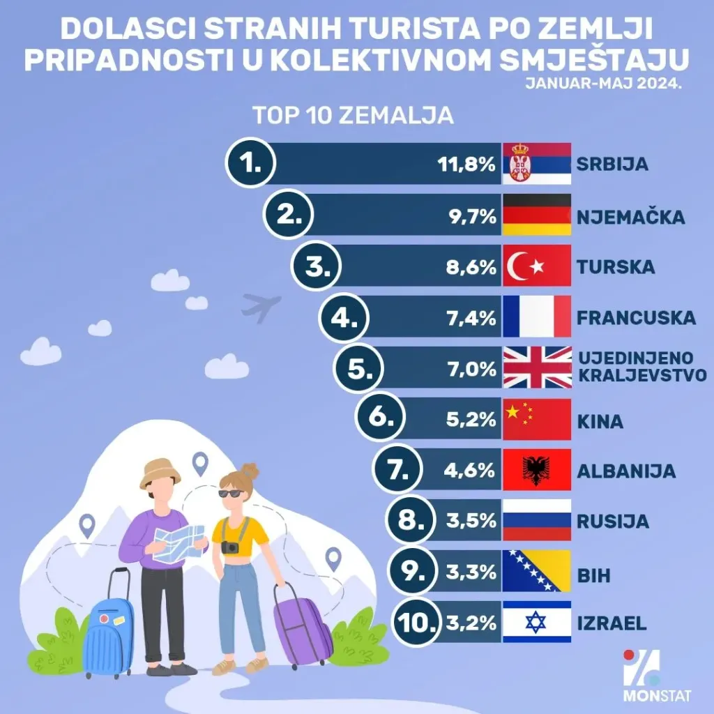 Beyond the Headlines - Decoding Montenegro's Tourism Statistics in 2024-2025 and Tivat's Resilience